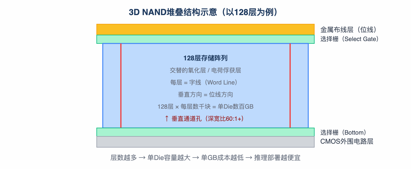 3D NAND堆叠结构示意(以128层为例)