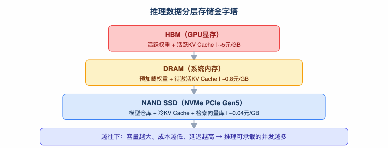 推理数据分层存储金字塔