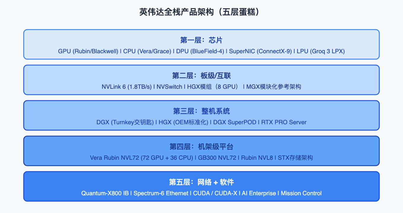 英伟达全栈产品架构（五层蛋糕）