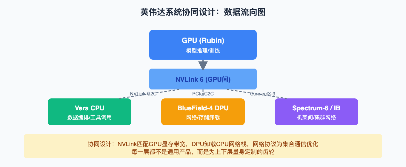 英伟达系统协同设计：数据流向图