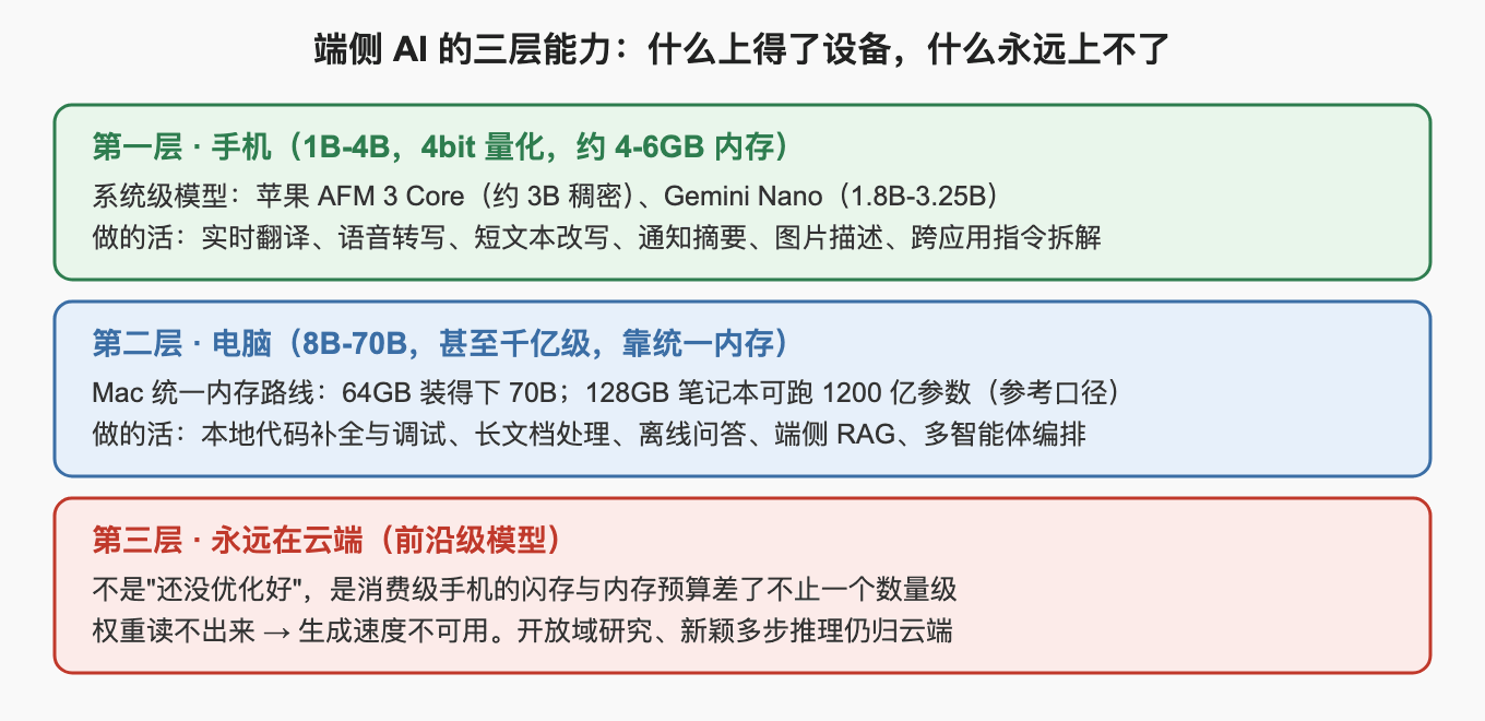 端侧 AI 的三层能力：什么上得了设备，什么永远上不了