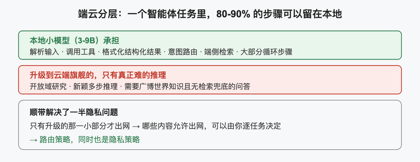 端云分层：一个智能体任务里，80-90% 的步骤可以留在本地