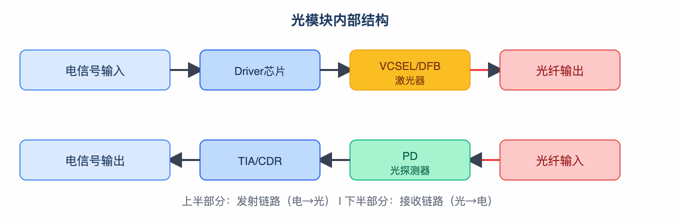 光模块内部结构