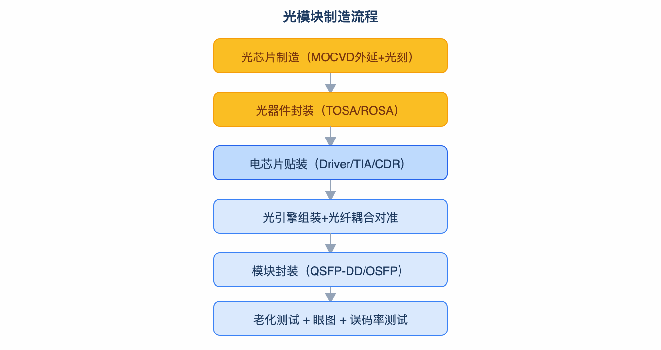 光模块制造流程