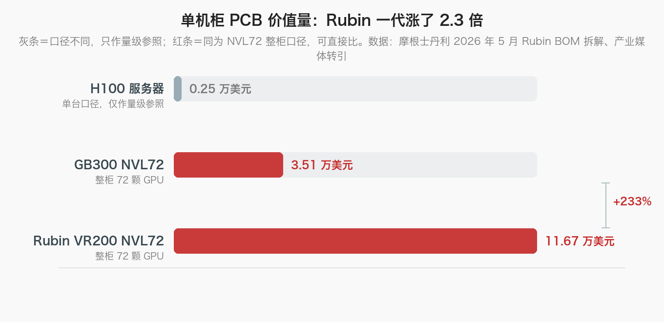 单机柜 PCB 价值量三代对照