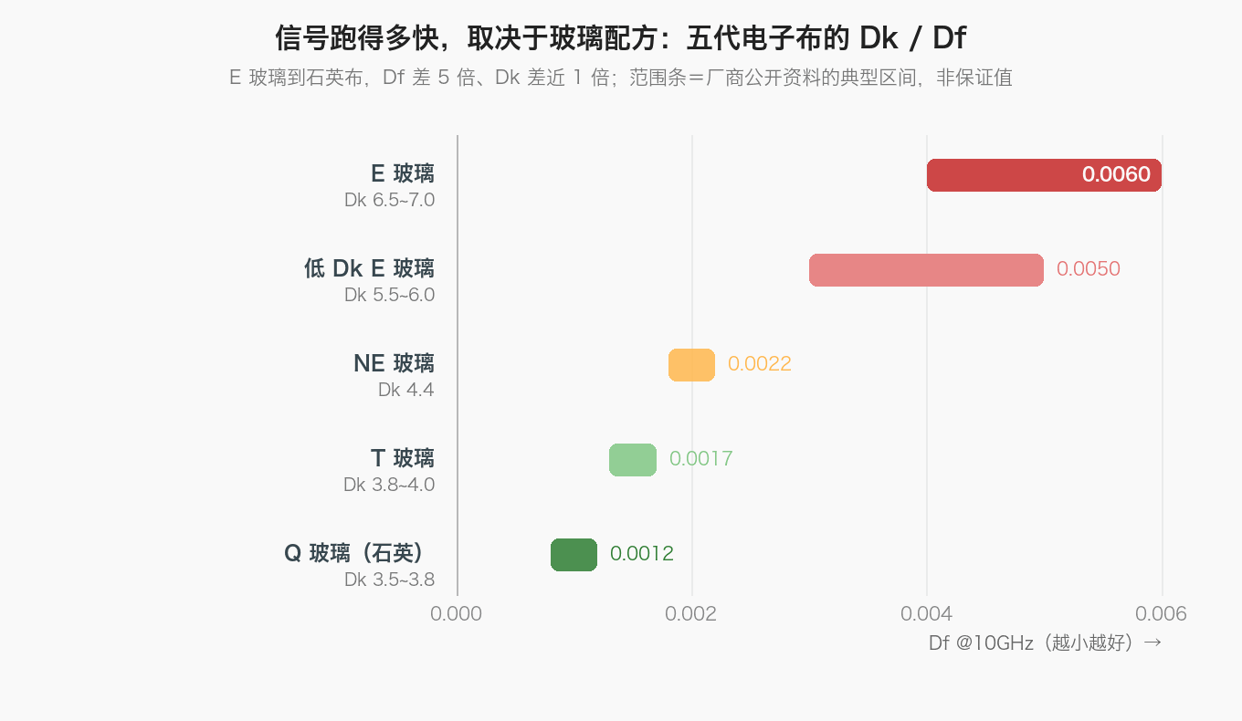 五代电子布的 Dk 与 Df 对照