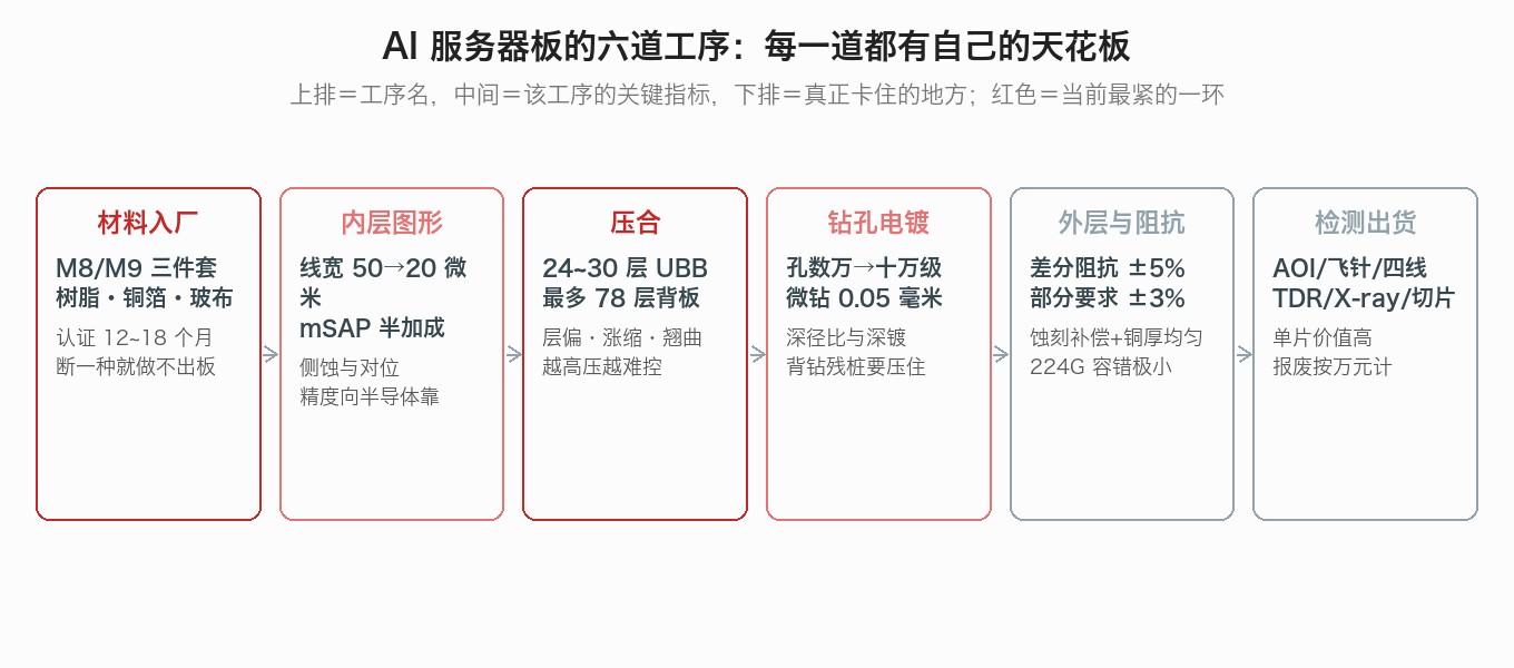 AI 服务器板的六道工序与卡点