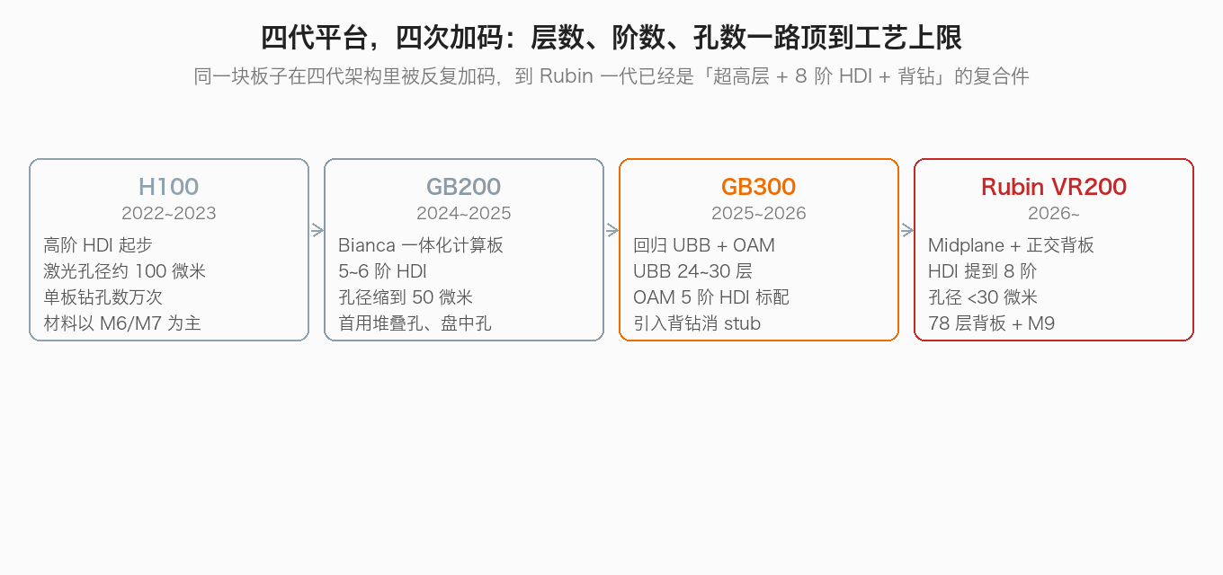 四代平台的 PCB 工艺演进