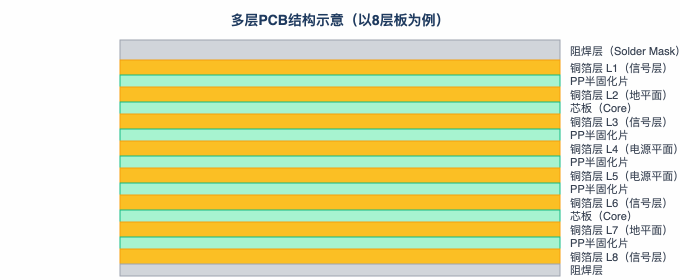 多层PCB结构示意（以8层板为例）