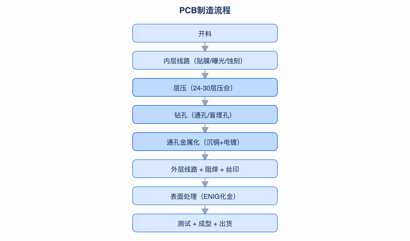 PCB制造流程