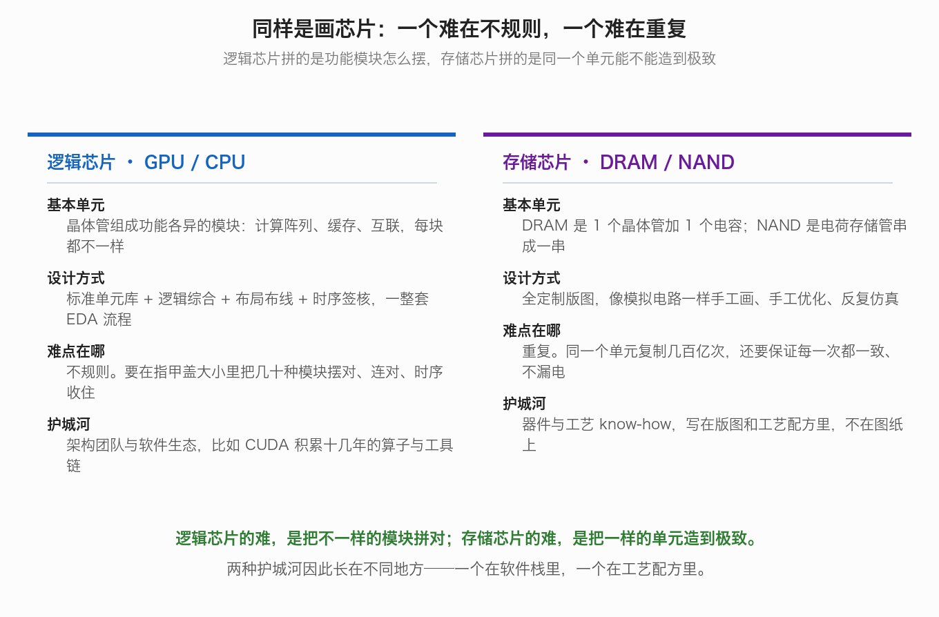 同样是画芯片：一个难在不规则，一个难在重复