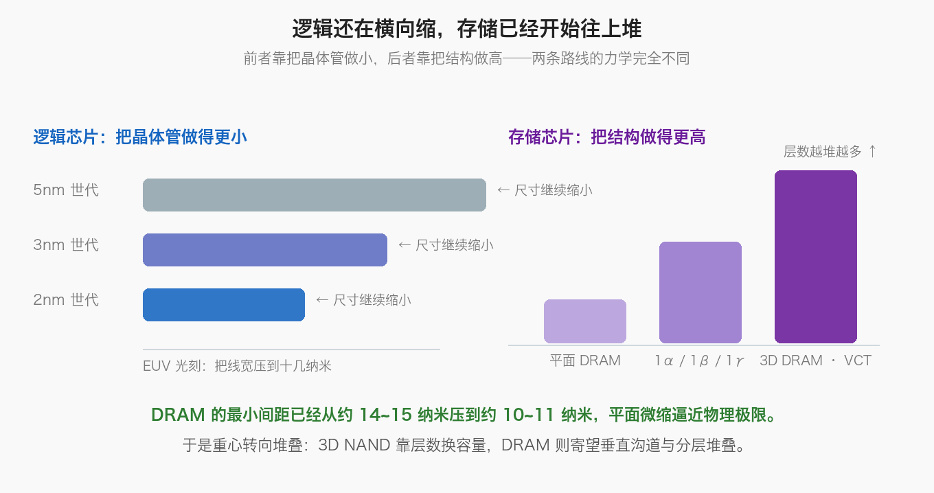 逻辑还在横向缩，存储已经开始往上堆