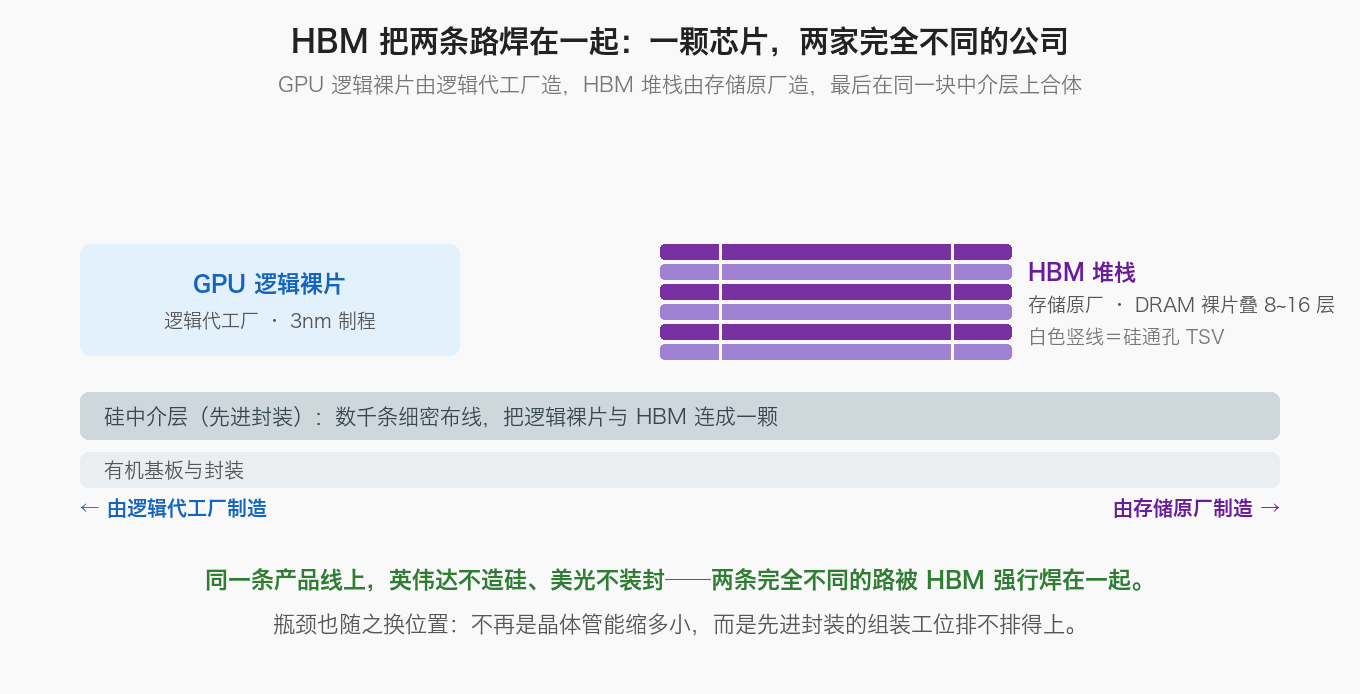 HBM 把两条路焊在一起：一颗芯片，两家完全不同的公司