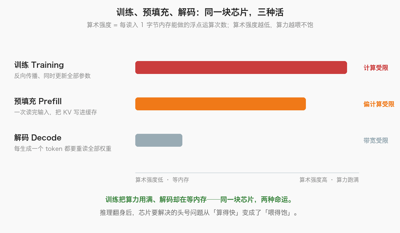 训练、预填充、解码：同一块芯片，三种活