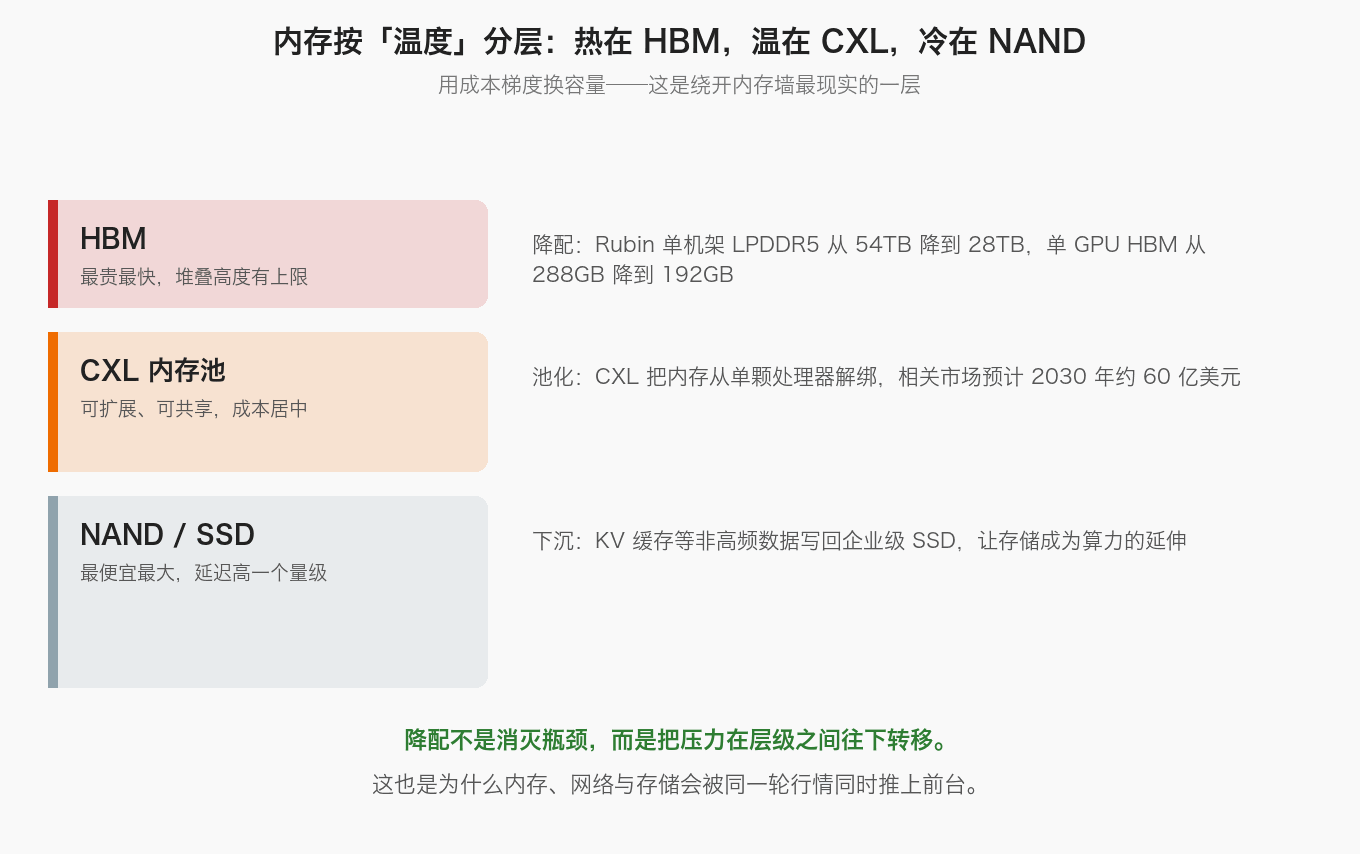内存按温度分层：热在 HBM，温在 CXL，冷在 NAND