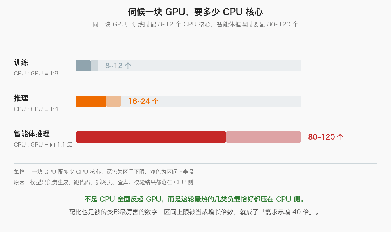 训练、推理、智能体推理：伺候一块 GPU 需要的 CPU 核心数